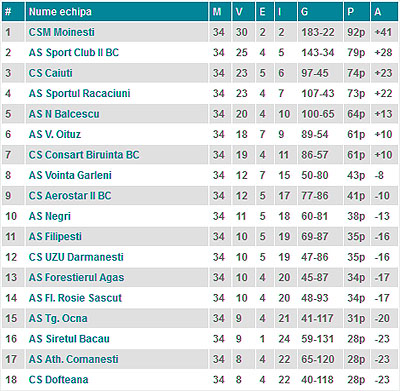 Clasament etapa a XXXIV-a - iunie 2012